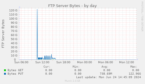 FTP Server Bytes
