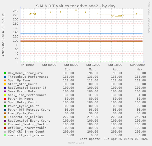S.M.A.R.T values for drive ada2