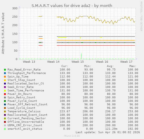 S.M.A.R.T values for drive ada2