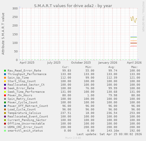 S.M.A.R.T values for drive ada2