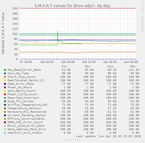 S.M.A.R.T values for drive ada3