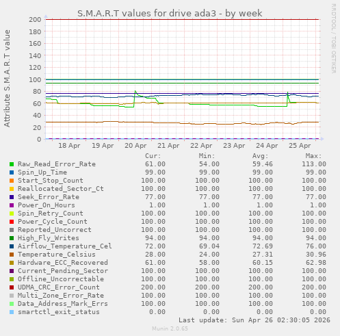 S.M.A.R.T values for drive ada3
