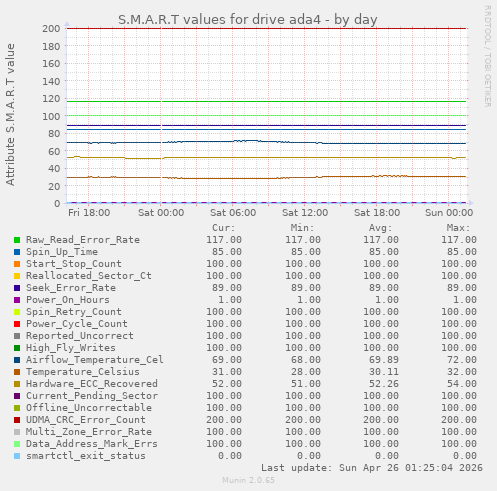 S.M.A.R.T values for drive ada4