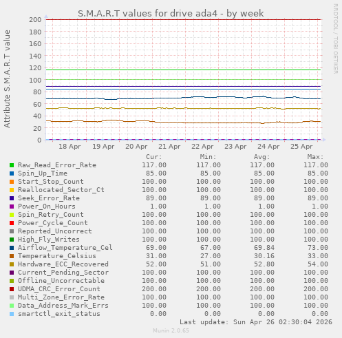 S.M.A.R.T values for drive ada4