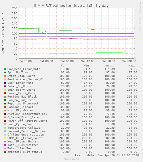 S.M.A.R.T values for drive ada5