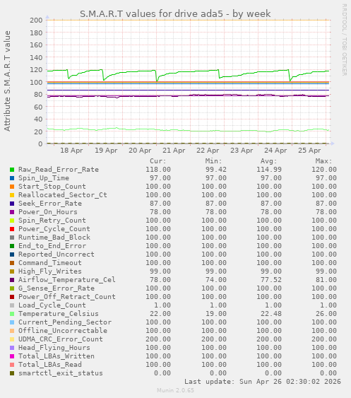 S.M.A.R.T values for drive ada5