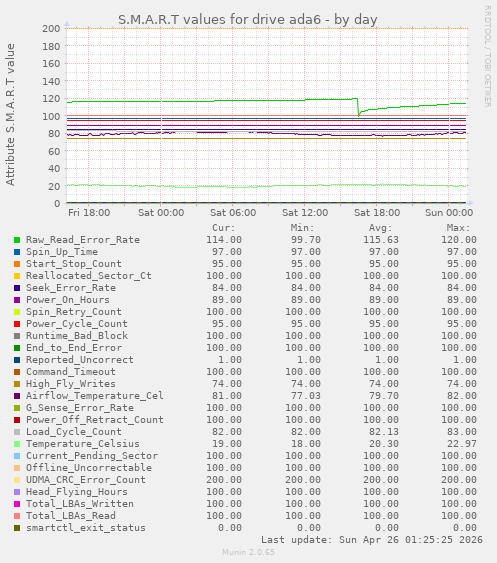 S.M.A.R.T values for drive ada6