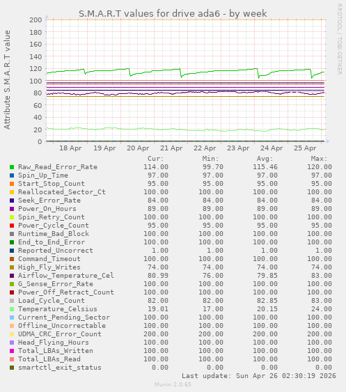 S.M.A.R.T values for drive ada6