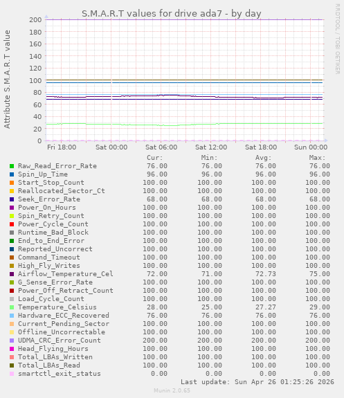 S.M.A.R.T values for drive ada7