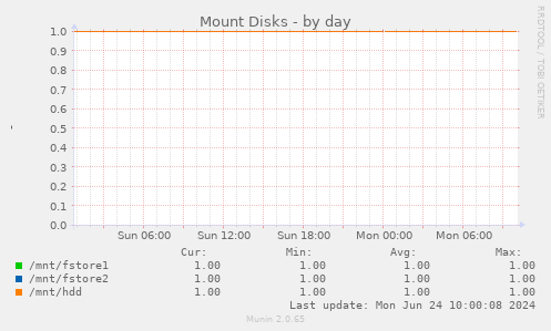Mount Disks