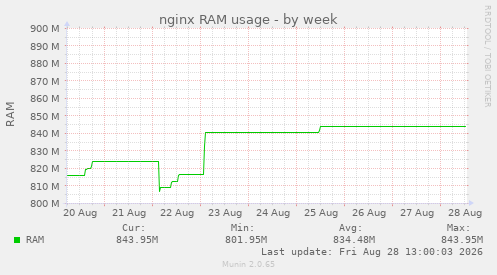 weekly graph