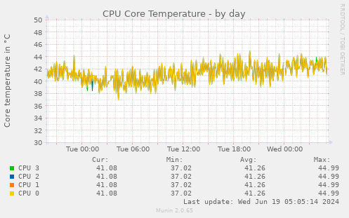 CPU Core Temperature