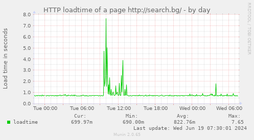 HTTP loadtime of a page http://search.bg/