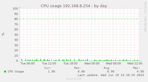 CPU usage 192.168.8.254