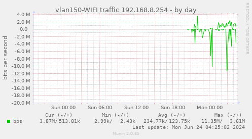 vlan150-WIFI traffic 192.168.8.254