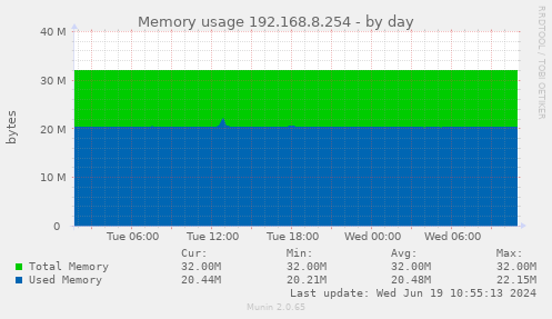 Memory usage 192.168.8.254