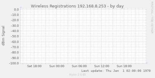 Wireless Registrations 192.168.8.253
