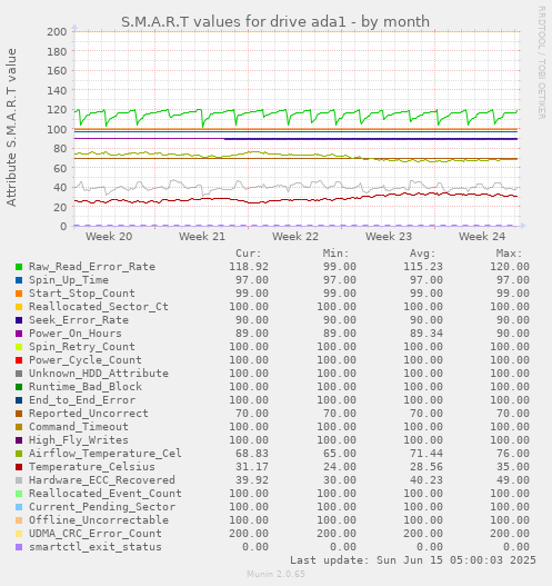 S.M.A.R.T values for drive ada1