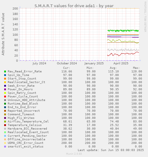 S.M.A.R.T values for drive ada1